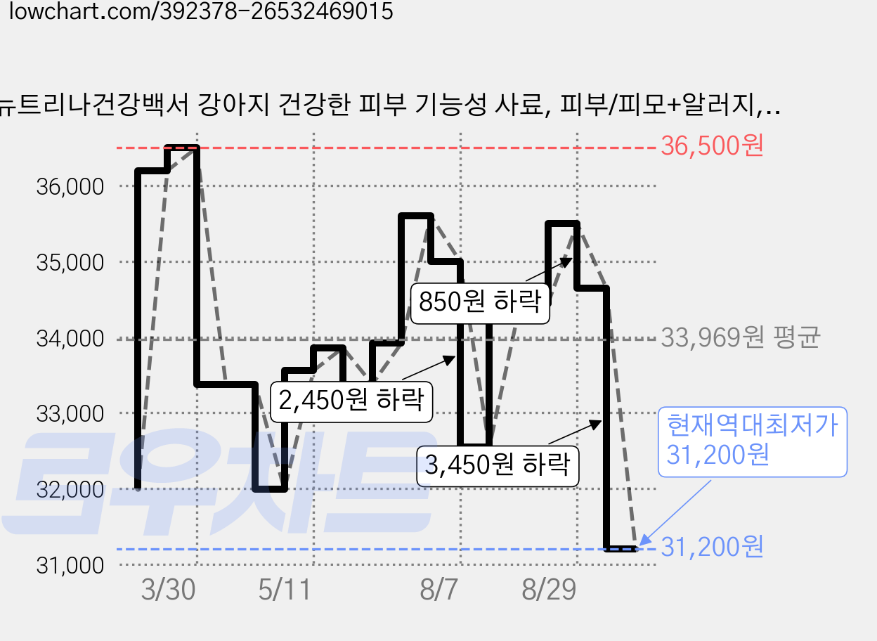 뉴트리나건강백서 강아지 건강한 피부 기능성 사료, 피부/피모+알러지, 2kg, 2개 가격 변동 차트, 현재가 31,200원, 역대최저가