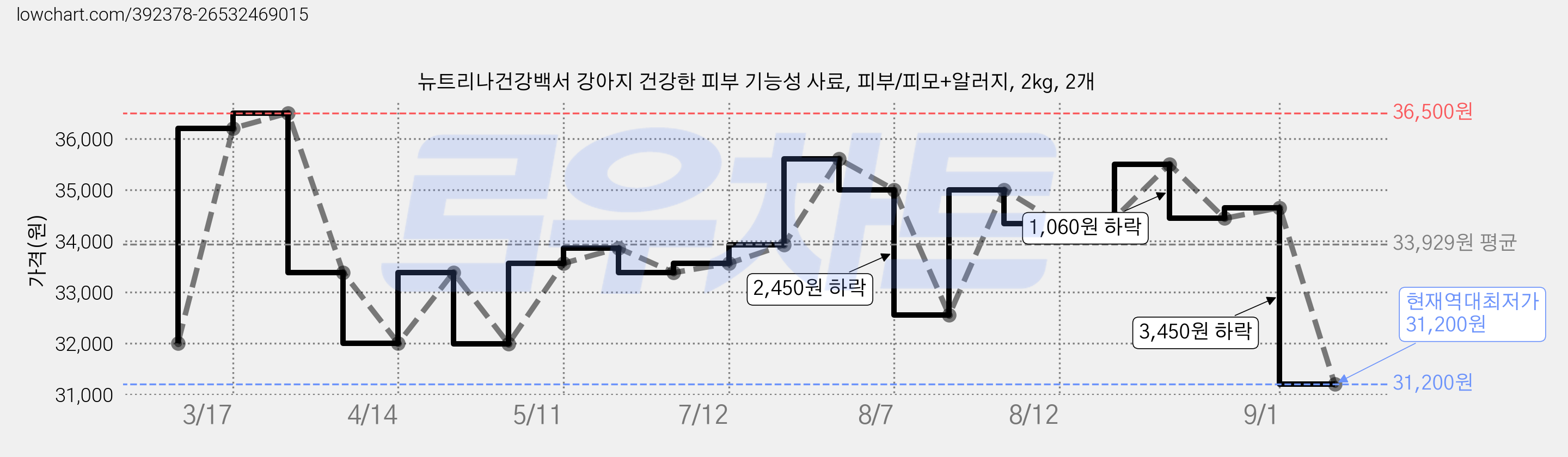 뉴트리나건강백서 강아지 건강한 피부 기능성 사료, 피부/피모+알러지, 2kg, 2개 가격 변동 차트, 현재가 31,200원, 역대최저가