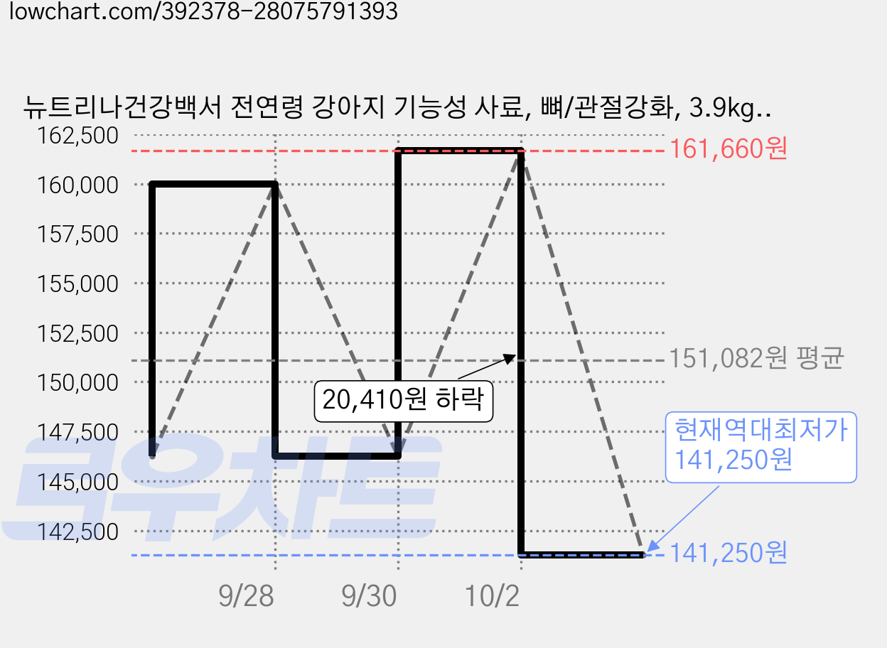 뉴트리나건강백서 전연령 강아지 기능성 사료, 뼈/관절강화, 3.9kg, 5개 가격 변동 차트, 현재가 141,250원, 역대최저가