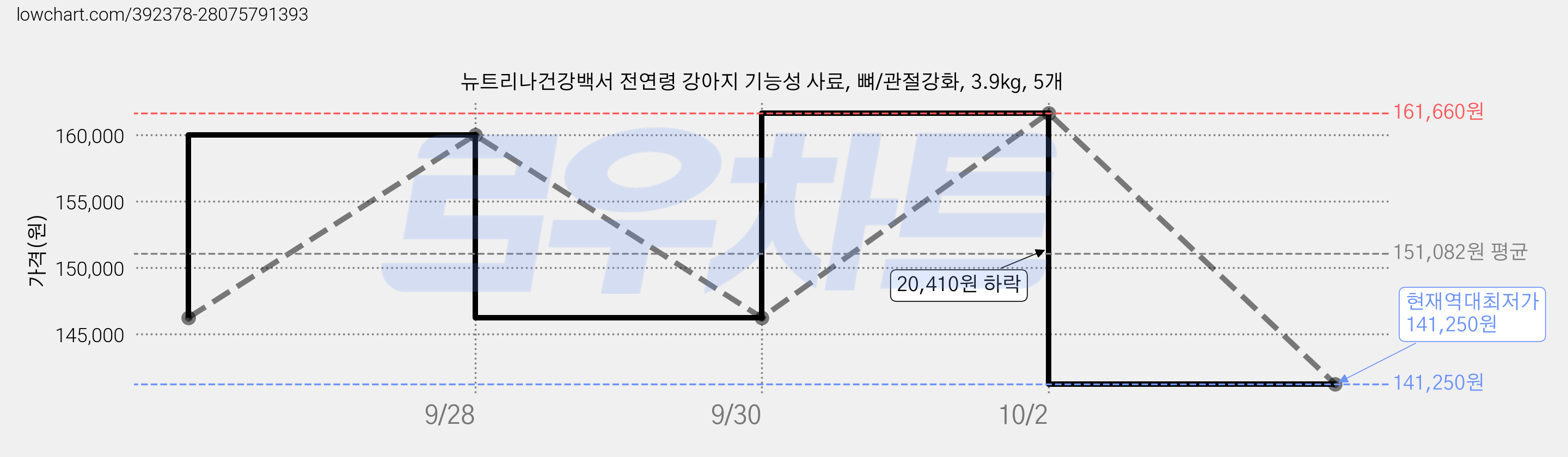 뉴트리나건강백서 전연령 강아지 기능성 사료, 뼈/관절강화, 3.9kg, 5개 가격 변동 차트, 현재가 141,250원, 역대최저가