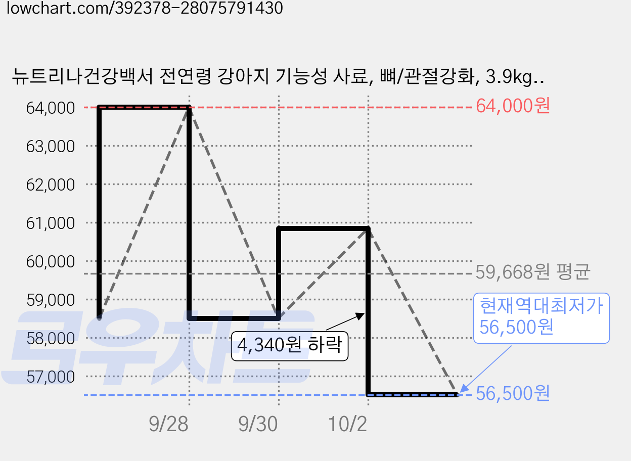 뉴트리나건강백서 전연령 강아지 기능성 사료, 뼈/관절강화, 3.9kg, 2개 가격 변동 차트, 현재가 56,500원, 역대최저가