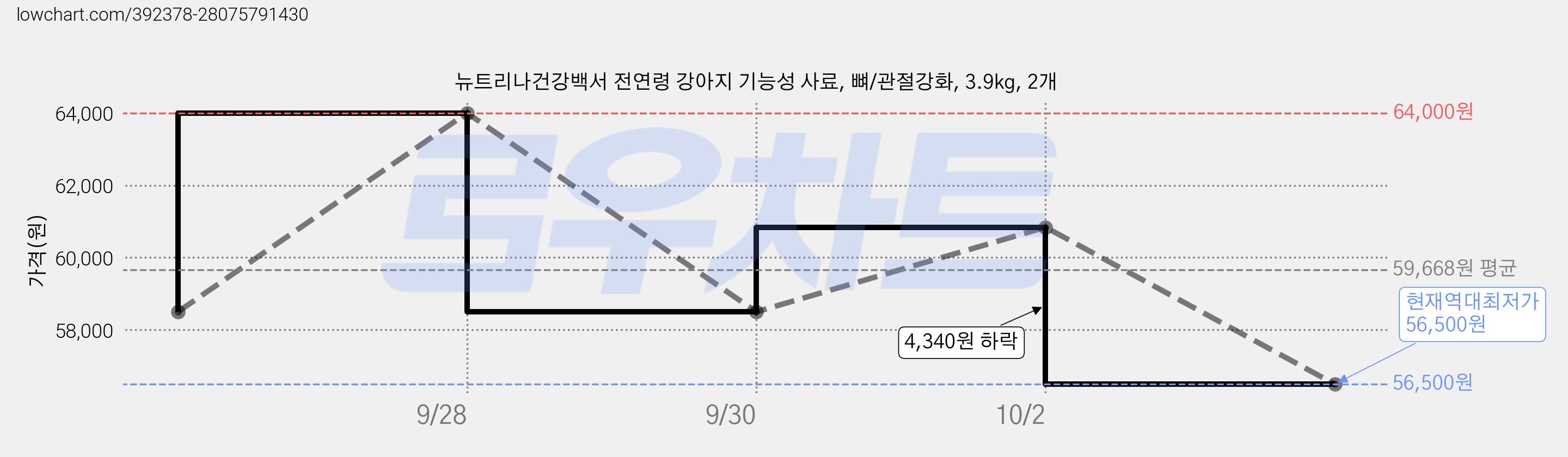 뉴트리나건강백서 전연령 강아지 기능성 사료, 뼈/관절강화, 3.9kg, 2개 가격 변동 차트, 현재가 56,500원, 역대최저가