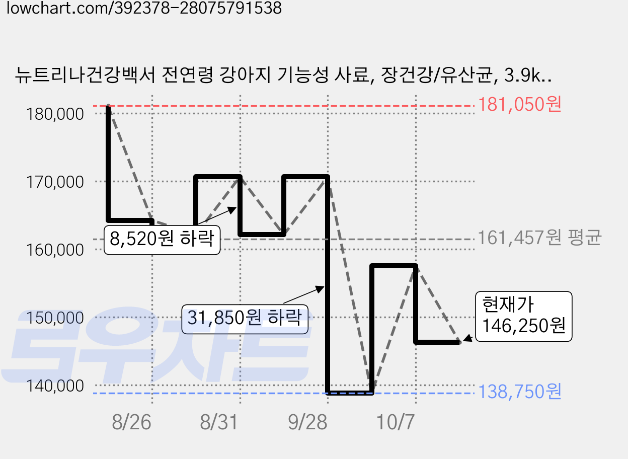 뉴트리나건강백서 전연령 강아지 기능성 사료, 장건강/유산균, 3.9kg, 5개 가격 변동 차트, 현재가 146,250원, 관측 최저가 138,750원