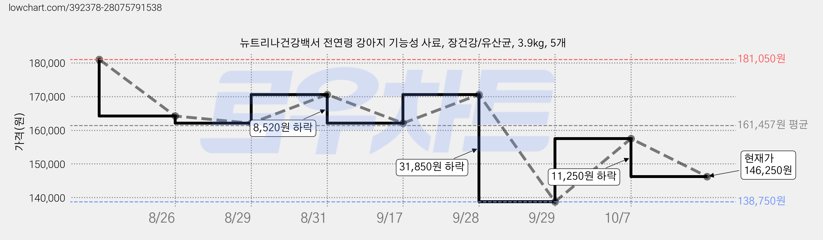 뉴트리나건강백서 전연령 강아지 기능성 사료, 장건강/유산균, 3.9kg, 5개 가격 변동 차트, 현재가 146,250원, 관측 최저가 138,750원