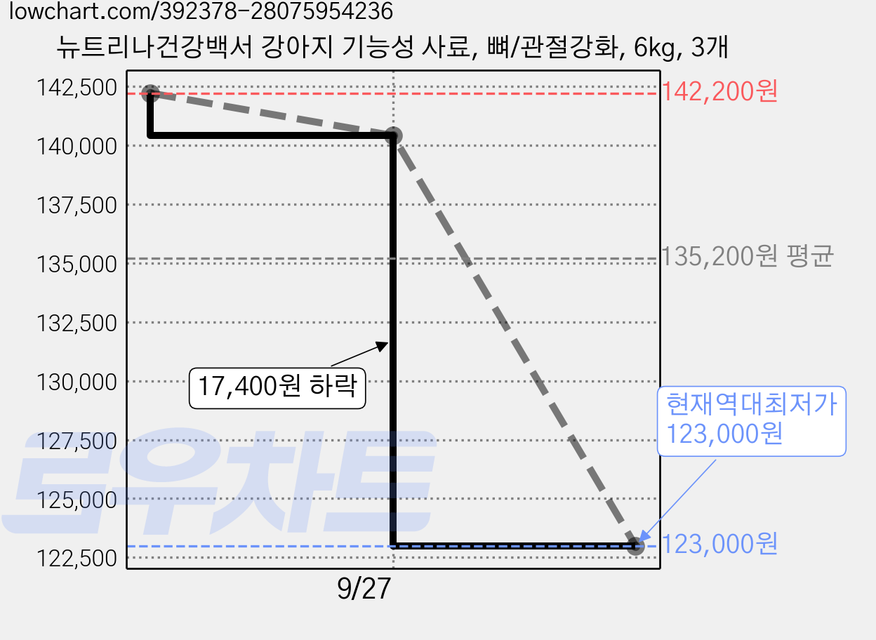 뉴트리나건강백서 강아지 기능성 사료, 뼈/관절강화, 6kg, 3개 가격 변동 차트, 현재가 123,000원, 역대최저가