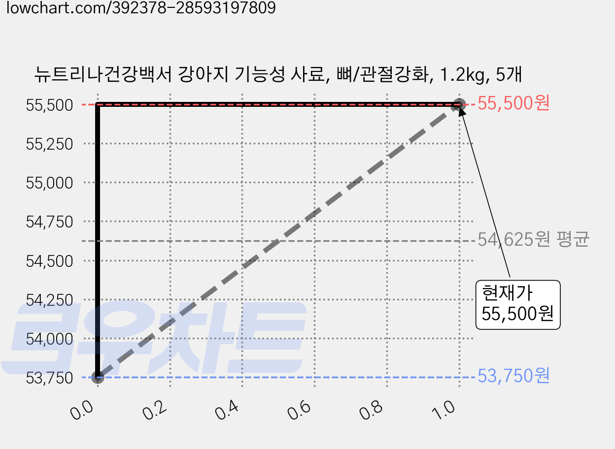 뉴트리나건강백서 강아지 기능성 사료, 뼈/관절강화, 1.2kg, 5개 가격 변동 차트, 현재가 55,500원, 관측 최저가 53,750원