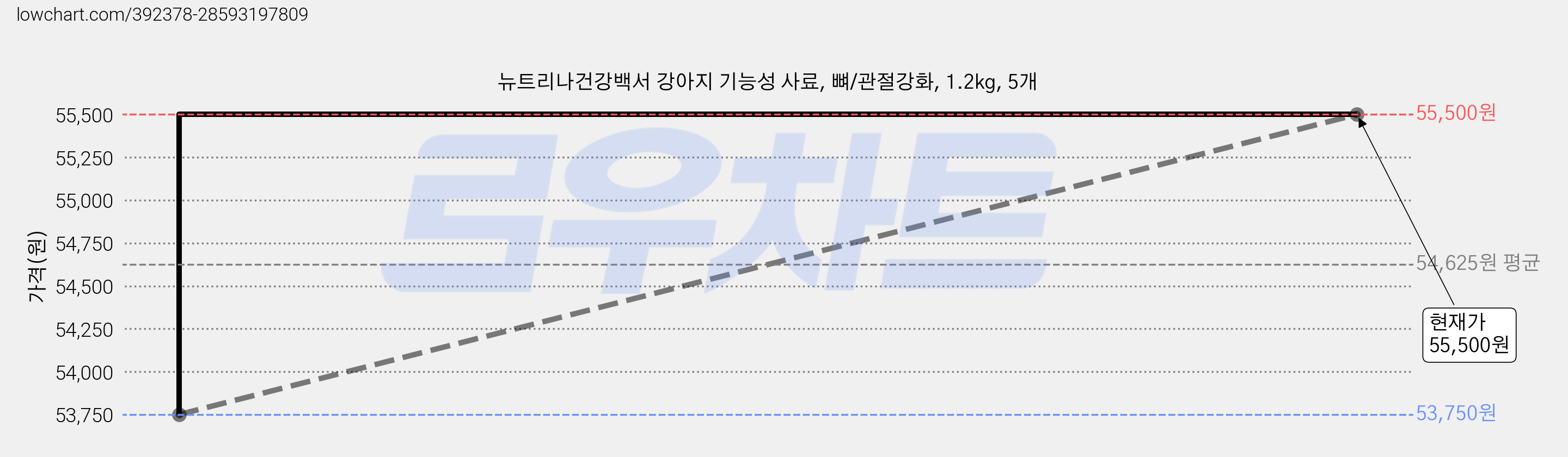 뉴트리나건강백서 강아지 기능성 사료, 뼈/관절강화, 1.2kg, 5개 가격 변동 차트, 현재가 55,500원, 관측 최저가 53,750원