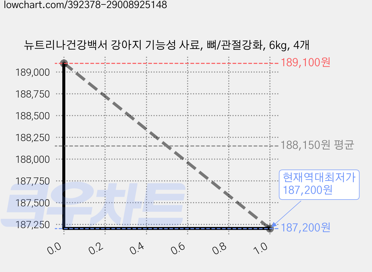 뉴트리나건강백서 강아지 기능성 사료, 뼈/관절강화, 6kg, 4개 가격 변동 차트, 현재가 187,200원, 역대최저가