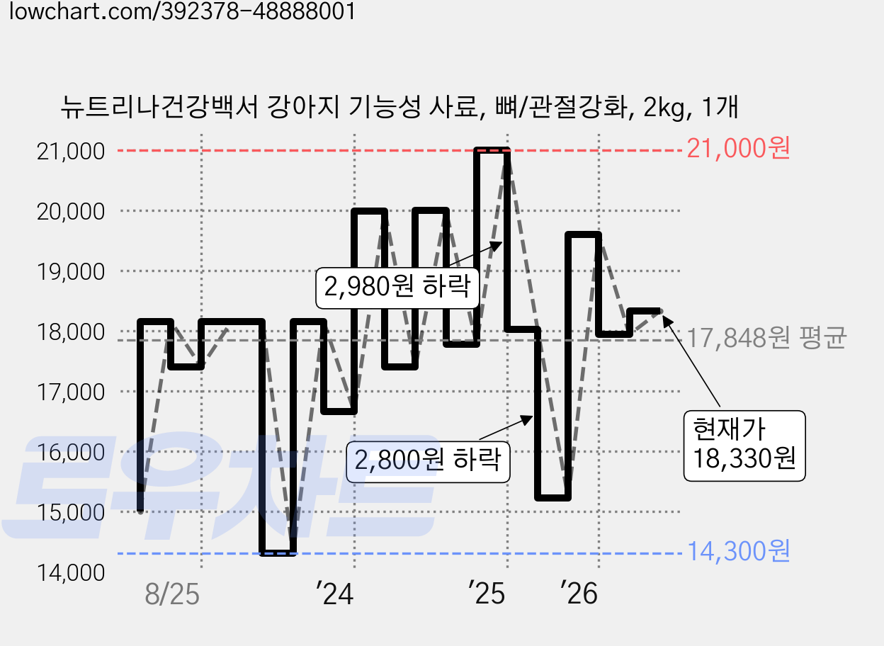 뉴트리나건강백서 강아지 기능성 사료, 뼈/관절강화, 2kg, 1개 가격 변동 차트, 현재가 18,330원, 관측 최저가 14,300원