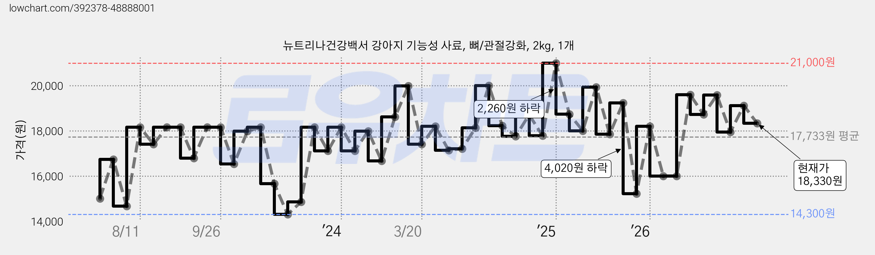 뉴트리나건강백서 강아지 기능성 사료, 뼈/관절강화, 2kg, 1개 가격 변동 차트, 현재가 18,330원, 관측 최저가 14,300원
