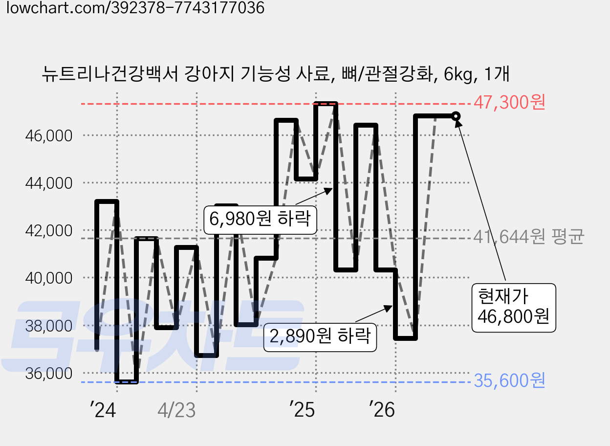 뉴트리나건강백서 강아지 기능성 사료, 뼈/관절강화, 6kg, 1개 가격 변동 차트, 현재가 46,800원, 관측 최저가 35,180원