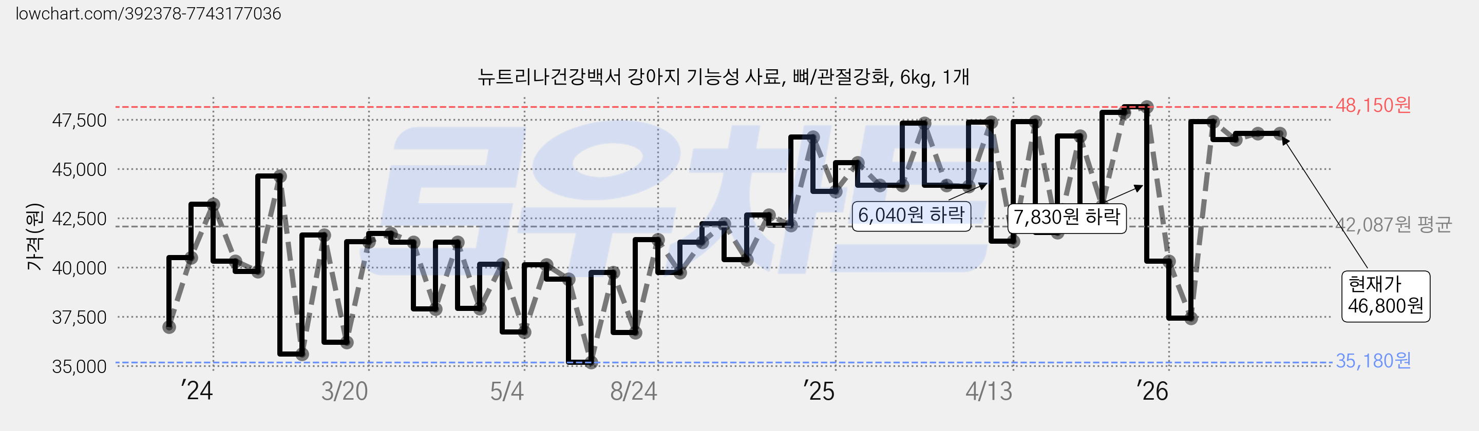 뉴트리나건강백서 강아지 기능성 사료, 뼈/관절강화, 6kg, 1개 가격 변동 차트, 현재가 46,800원, 관측 최저가 35,180원