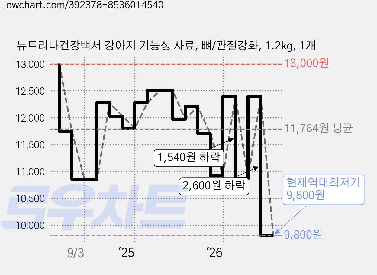 뉴트리나건강백서 강아지 기능성 사료, 뼈/관절강화, 1.2kg, 1개 가격 변동 차트, 현재가 9,800원, 역대최저가
