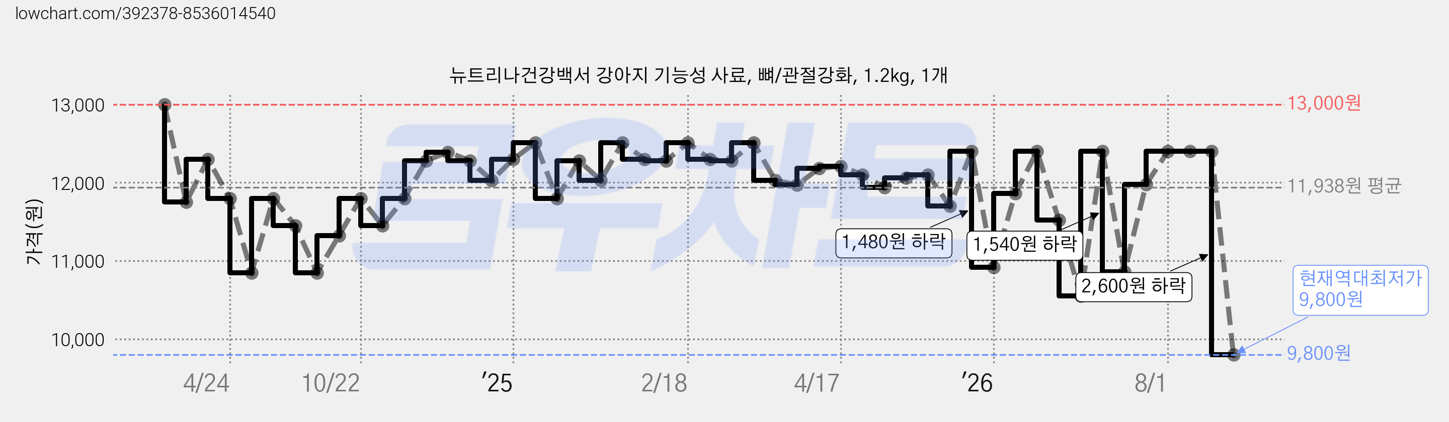 뉴트리나건강백서 강아지 기능성 사료, 뼈/관절강화, 1.2kg, 1개 가격 변동 차트, 현재가 9,800원, 역대최저가