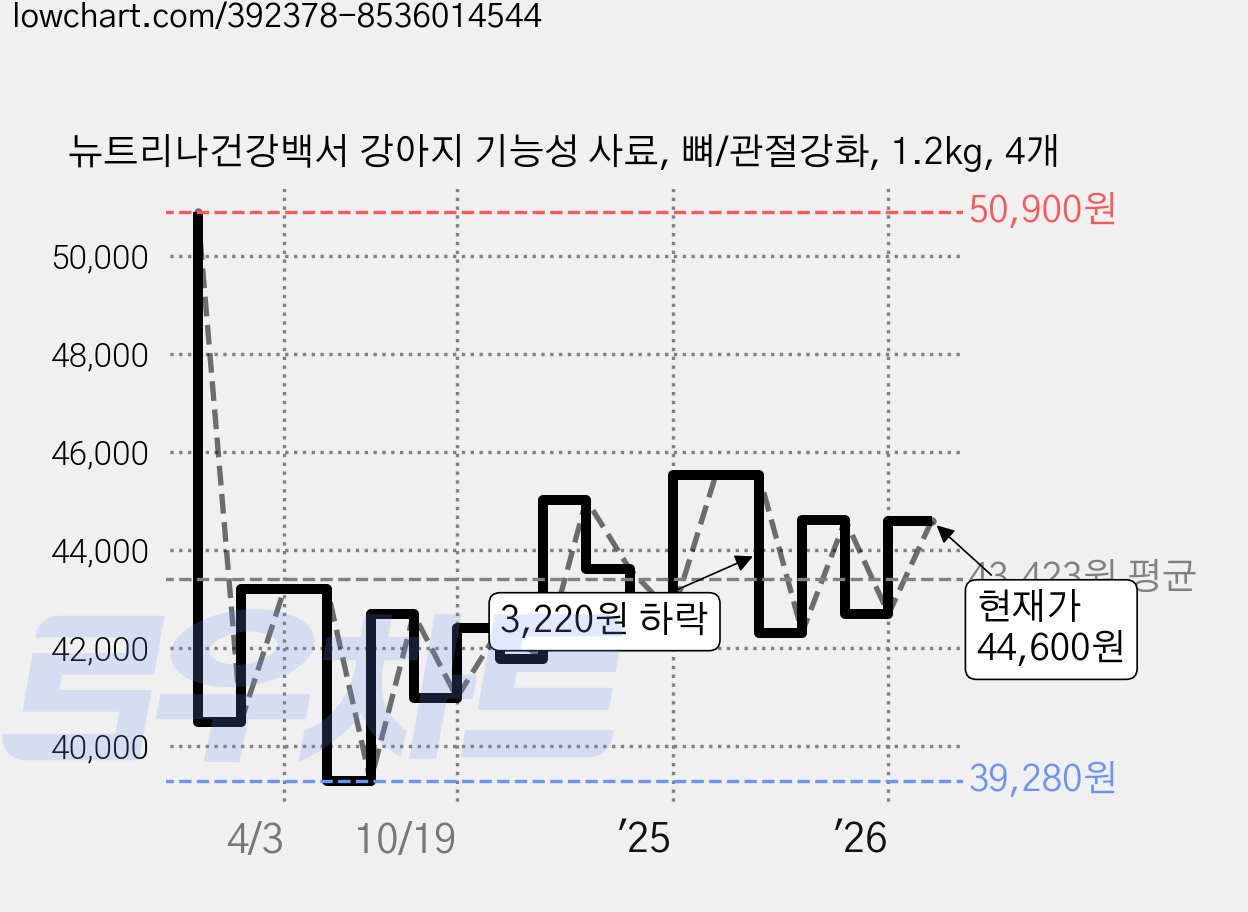 뉴트리나건강백서 강아지 기능성 사료, 뼈/관절강화, 1.2kg, 4개 가격 변동 차트, 현재가 44,600원, 관측 최저가 37,420원