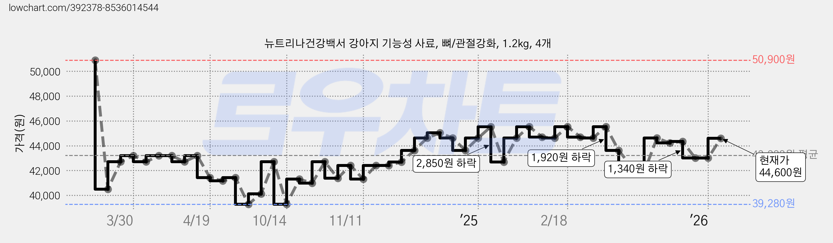 뉴트리나건강백서 강아지 기능성 사료, 뼈/관절강화, 1.2kg, 4개 가격 변동 차트, 현재가 44,600원, 관측 최저가 37,420원