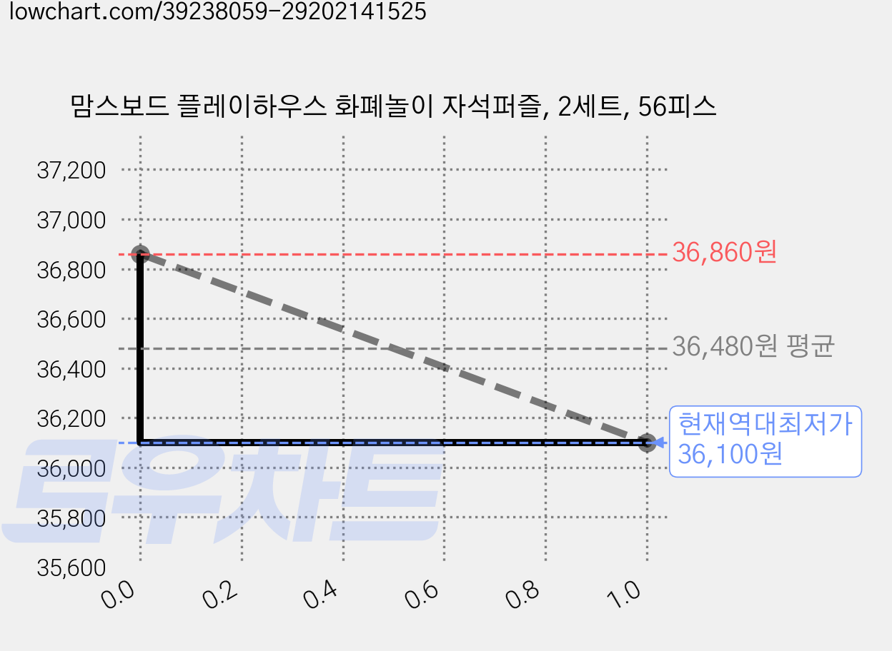 맘스보드 플레이하우스 화폐놀이 자석퍼즐, 2세트, 56피스 가격 변동 차트, 현재가 36,100원, 역대최저가