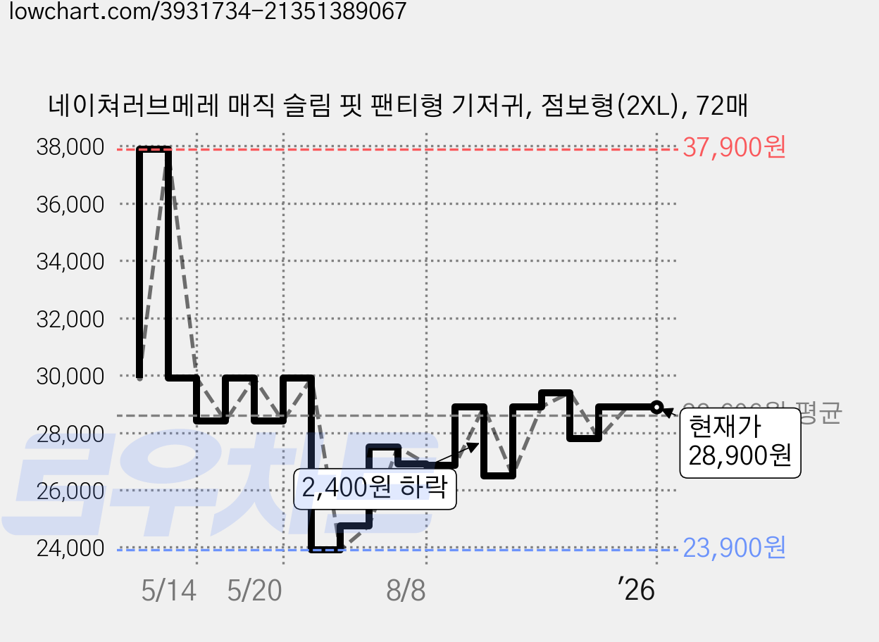 네이쳐러브메레 매직 슬림 핏 팬티형 기저귀, 점보형(2XL), 72매 가격 변동 차트, 현재가 28,900원, 관측 최저가 23,900원