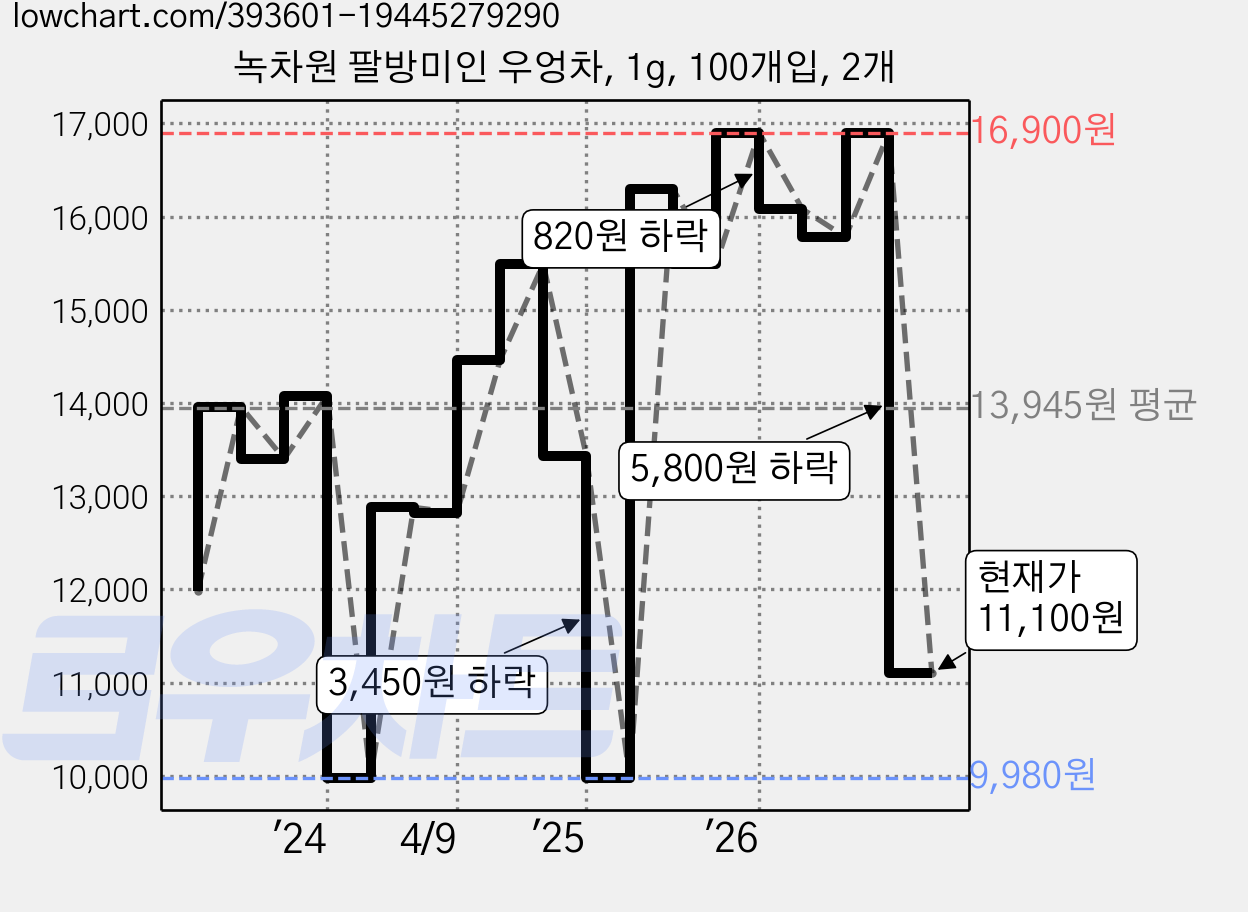 녹차원 팔방미인 우엉차, 1g, 100개입, 2개 가격 변동 차트, 현재가 11,100원, 관측 최저가 9,980원