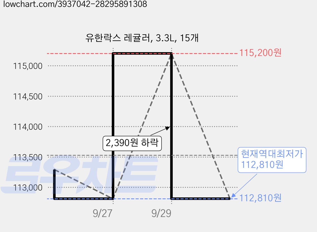유한락스 레귤러, 3.3L, 15개 가격 변동 차트, 현재가 112,810원, 역대최저가