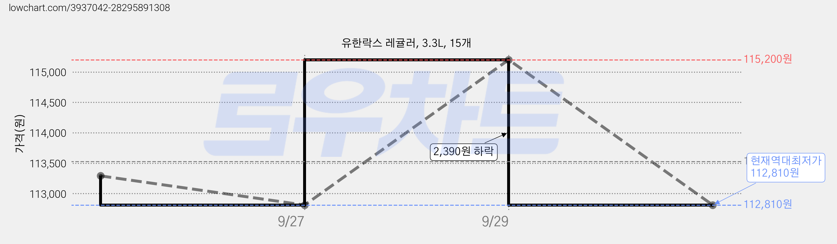 유한락스 레귤러, 3.3L, 15개 가격 변동 차트, 현재가 112,810원, 역대최저가