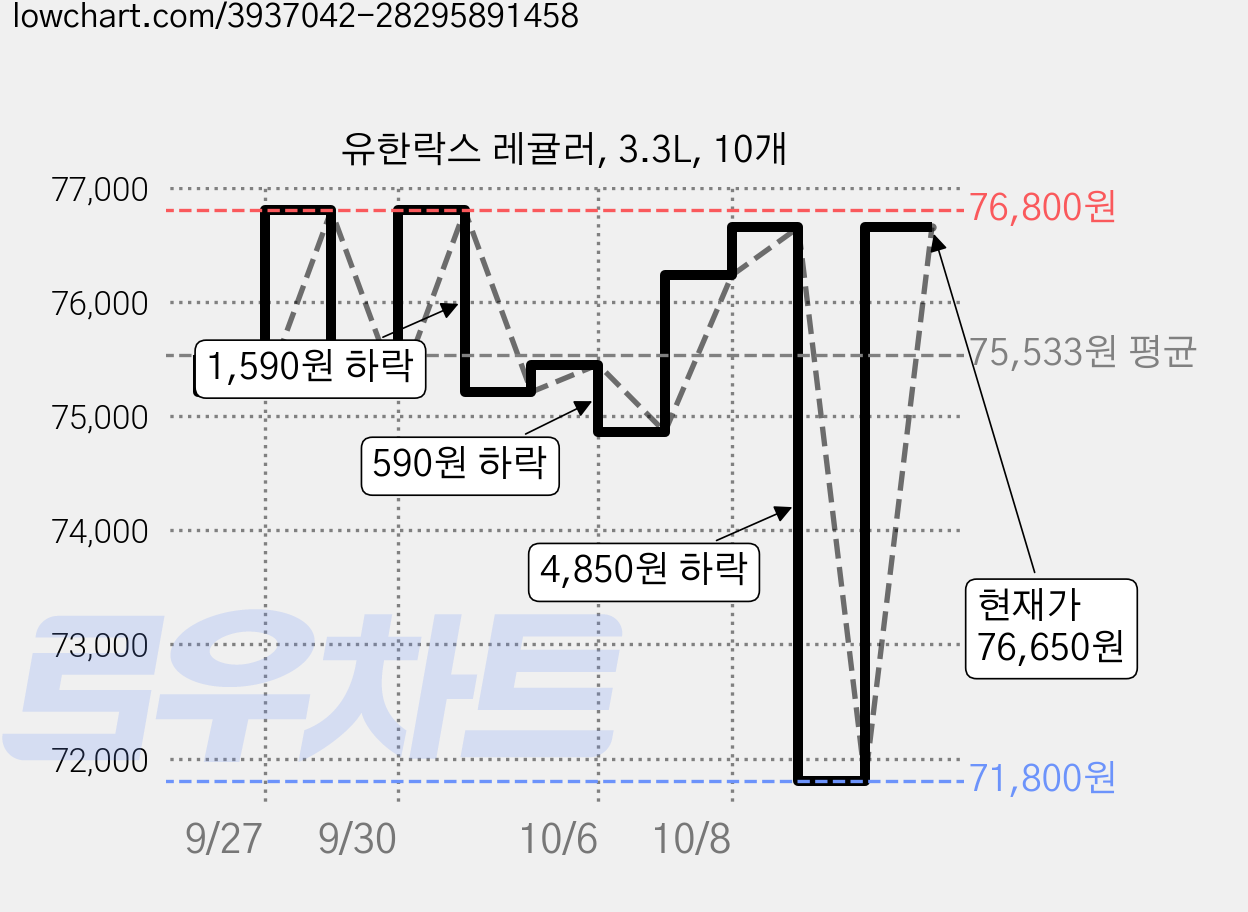 유한락스 레귤러, 3.3L, 10개 가격 변동 차트, 현재가 76,650원, 관측 최저가 71,800원