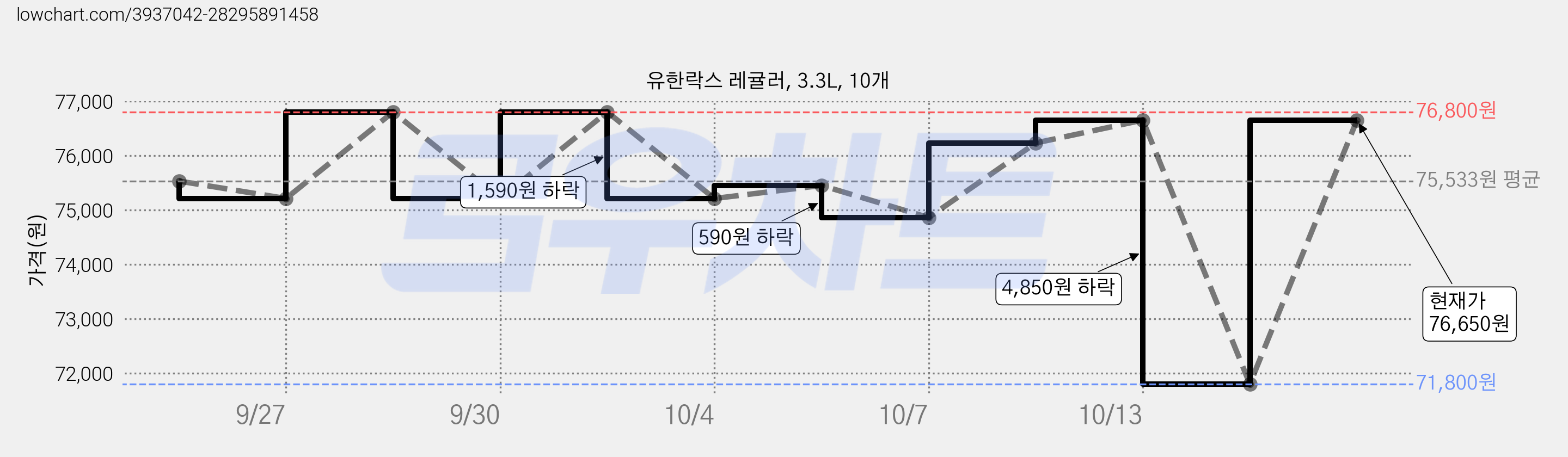유한락스 레귤러, 3.3L, 10개 가격 변동 차트, 현재가 76,650원, 관측 최저가 71,800원