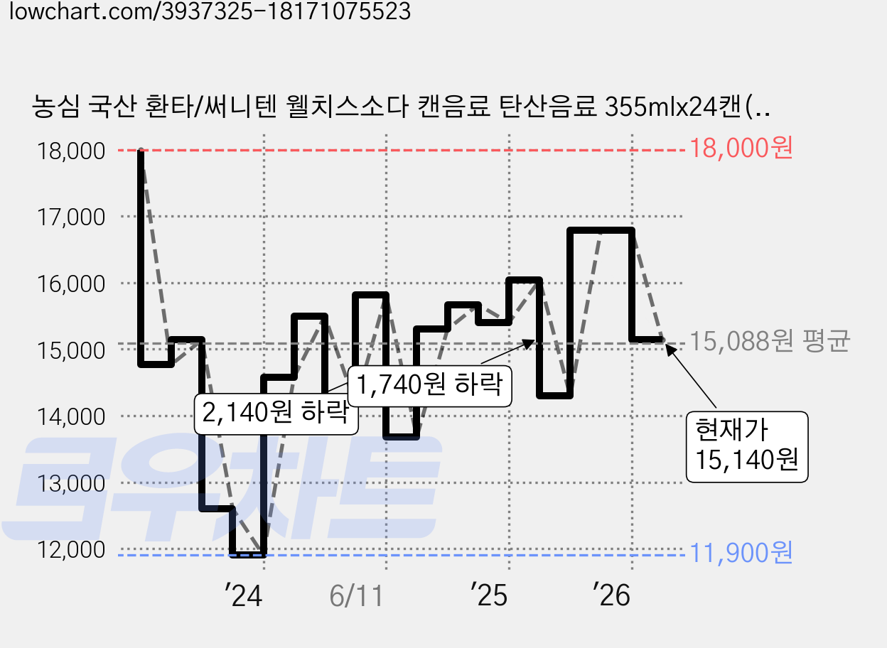 농심 국산 환타/써니텐 웰치스소다 캔음료 탄산음료 355mlx24캔(포도/딸기/청포도), 355ml, 24개 가격 변동 차트, 현재가 15,140원, 관측 최저가 11,900원