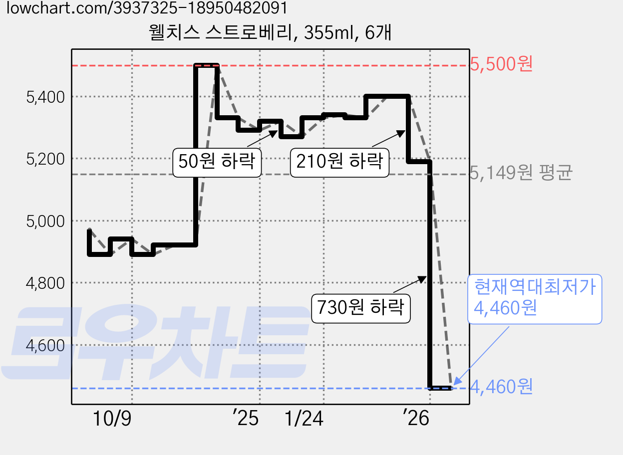 웰치스 스트로베리, 355ml, 6개 가격 변동 차트, 현재가 4,460원, 역대최저가