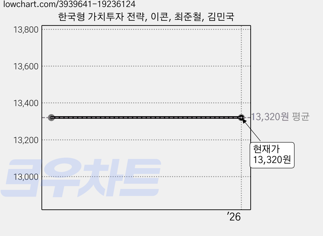 한국형 가치투자 전략, 이콘, 최준철, 김민국 가격 변동 차트, 현재가 13,320원