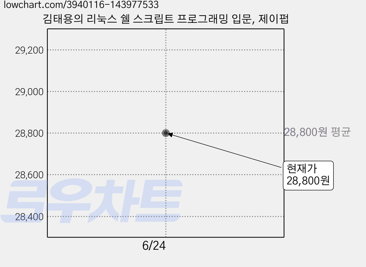 김태용의 리눅스 쉘 스크립트 프로그래밍 입문, 제이펍 가격 변동 차트, 현재가 28,800원