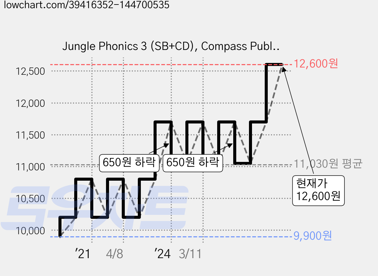 Jungle Phonics 3 (SB+CD), Compass Publishing 가격 변동 차트, 현재가 12,600원, 관측 최저가 9,900원