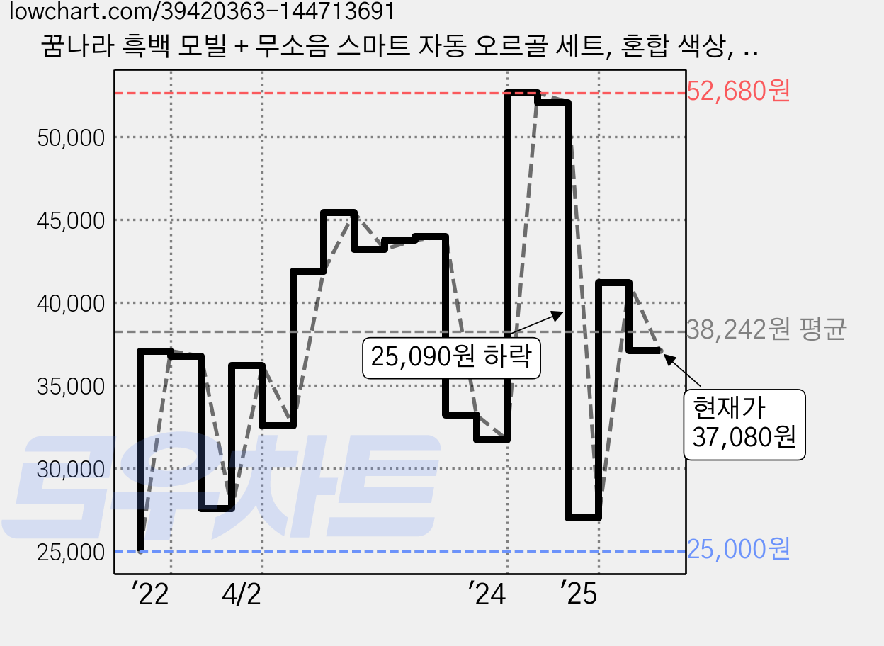 꿈나라 흑백 모빌 + 무소음 스마트 자동 오르골 세트, 혼합 색상, 1개 가격 변동 차트, 현재가 37,080원, 관측 최저가 24,950원