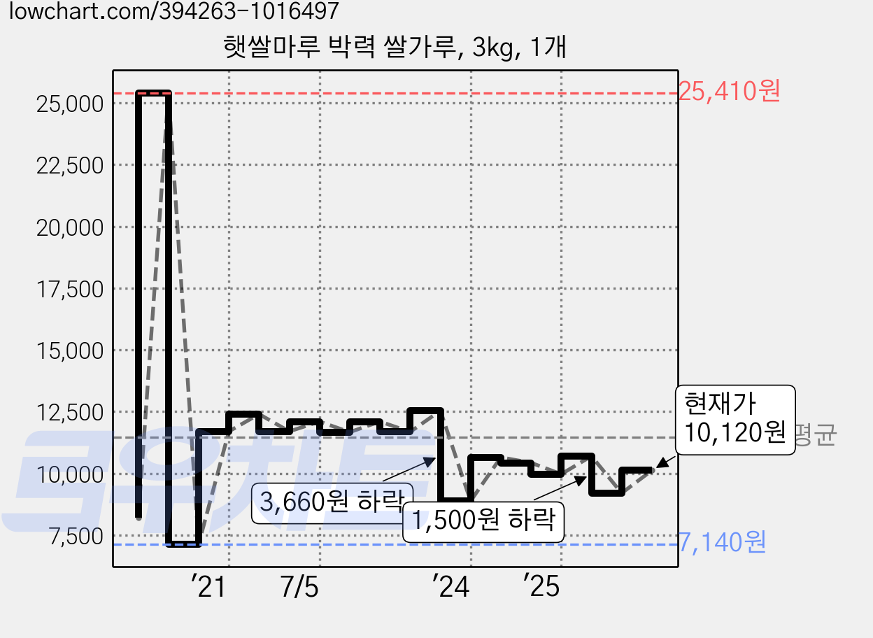 햇쌀마루 박력 쌀가루, 3kg, 1개 가격 변동 차트, 현재가 9,730원, 관측 최저가 7,140원