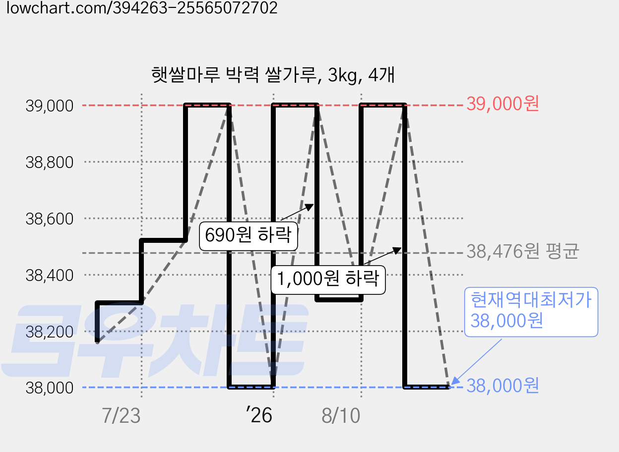 햇쌀마루 박력 쌀가루, 3kg, 4개 가격 변동 차트, 현재가 38,000원, 역대최저가