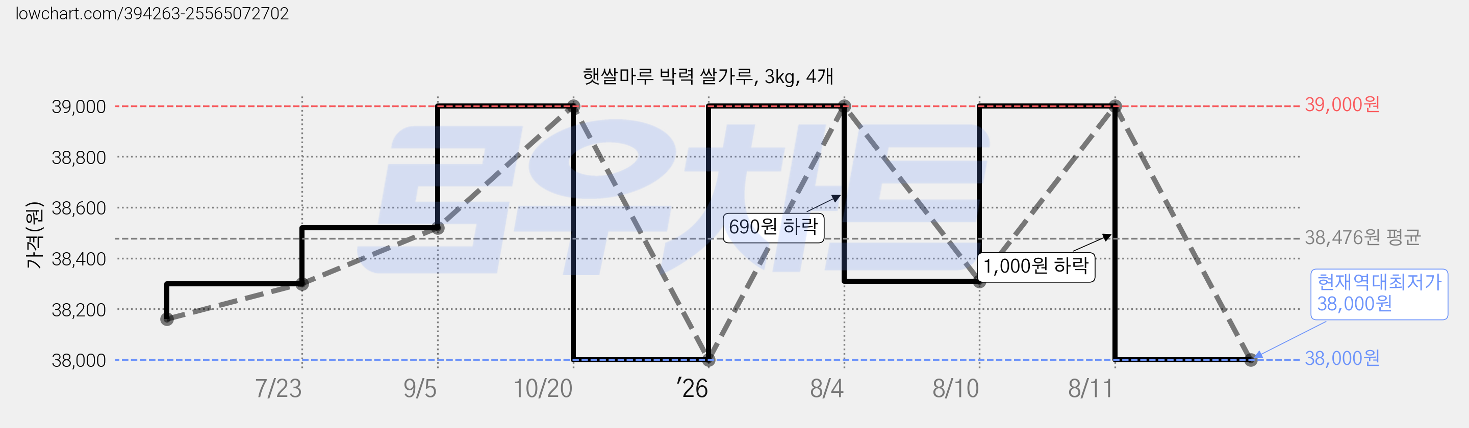 햇쌀마루 박력 쌀가루, 3kg, 4개 가격 변동 차트, 현재가 38,000원, 역대최저가