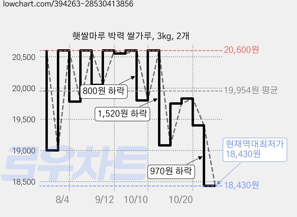 햇쌀마루 박력 쌀가루, 3kg, 2개 가격 변동 차트, 현재가 18,430원, 역대최저가