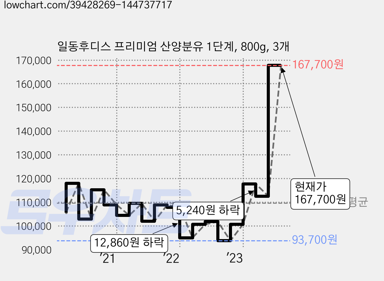 일동후디스 프리미엄 산양분유 1단계, 800g, 3개 가격 변동 차트, 현재가 167,700원, 관측 최저가 93,700원