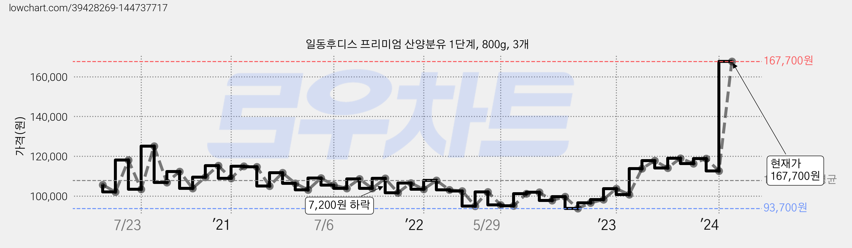 일동후디스 프리미엄 산양분유 1단계, 800g, 3개 가격 변동 차트, 현재가 167,700원, 관측 최저가 93,700원