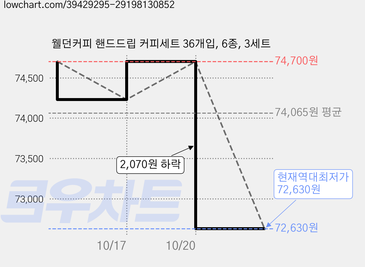 웰던커피 핸드드립 커피세트 36개입, 6종, 3세트 가격 변동 차트, 현재가 72,630원, 역대최저가