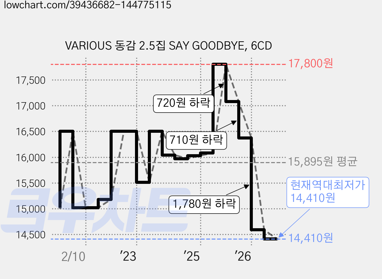 VARIOUS 동감 2.5집 SAY GOODBYE, 6CD 가격 변동 차트, 현재가 14,410원, 역대최저가