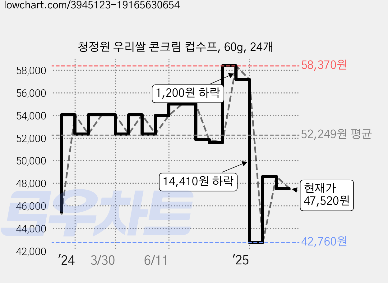청정원 우리쌀 콘크림 컵수프, 60g, 24개 가격 변동 차트, 현재가 47,520원, 관측 최저가 42,760원