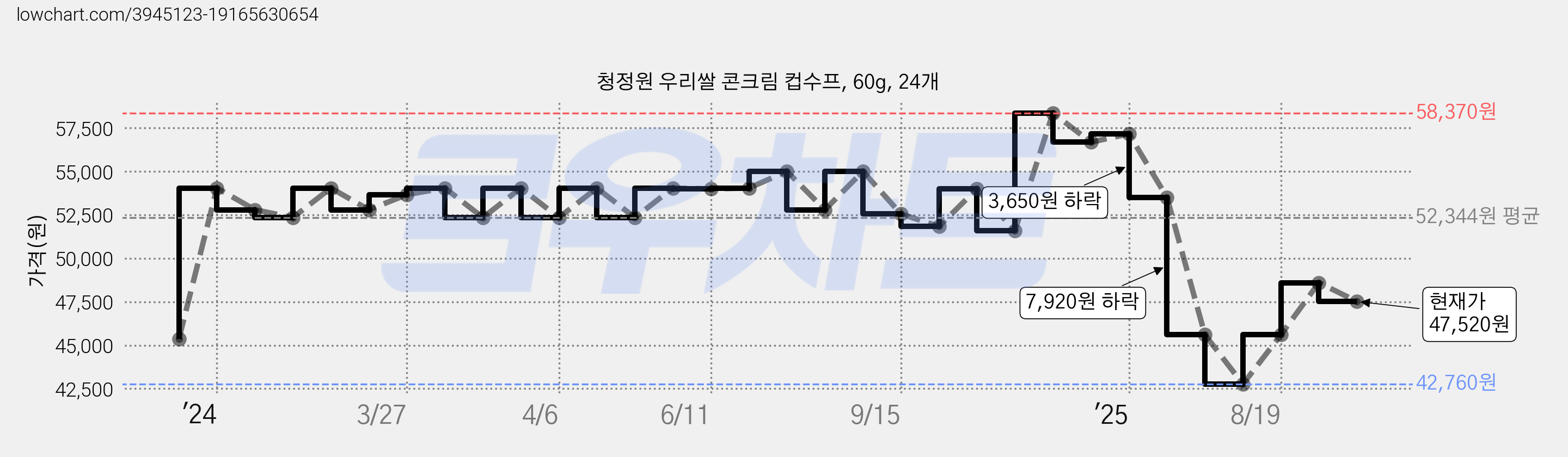 청정원 우리쌀 콘크림 컵수프, 60g, 24개 가격 변동 차트, 현재가 47,520원, 관측 최저가 42,760원