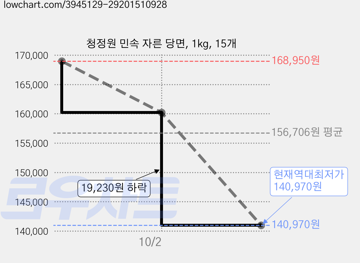 청정원 민속 자른 당면, 1kg, 15개 가격 변동 차트, 현재가 140,970원, 역대최저가