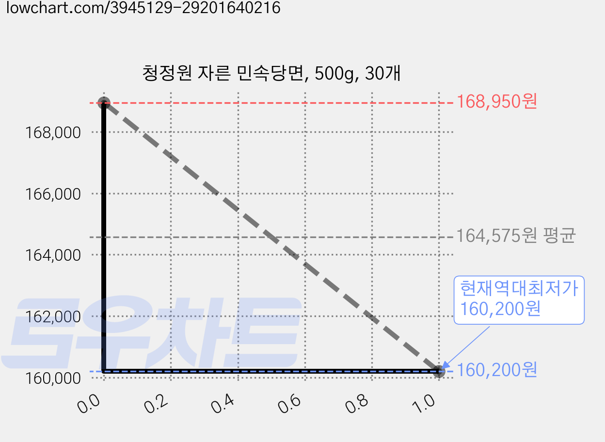 청정원 자른 민속당면, 500g, 30개 가격 변동 차트, 현재가 160,200원, 역대최저가