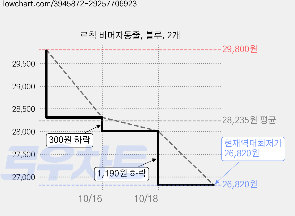 르칙 비머자동줄, 블루, 2개 가격 변동 차트, 현재가 26,820원, 역대최저가