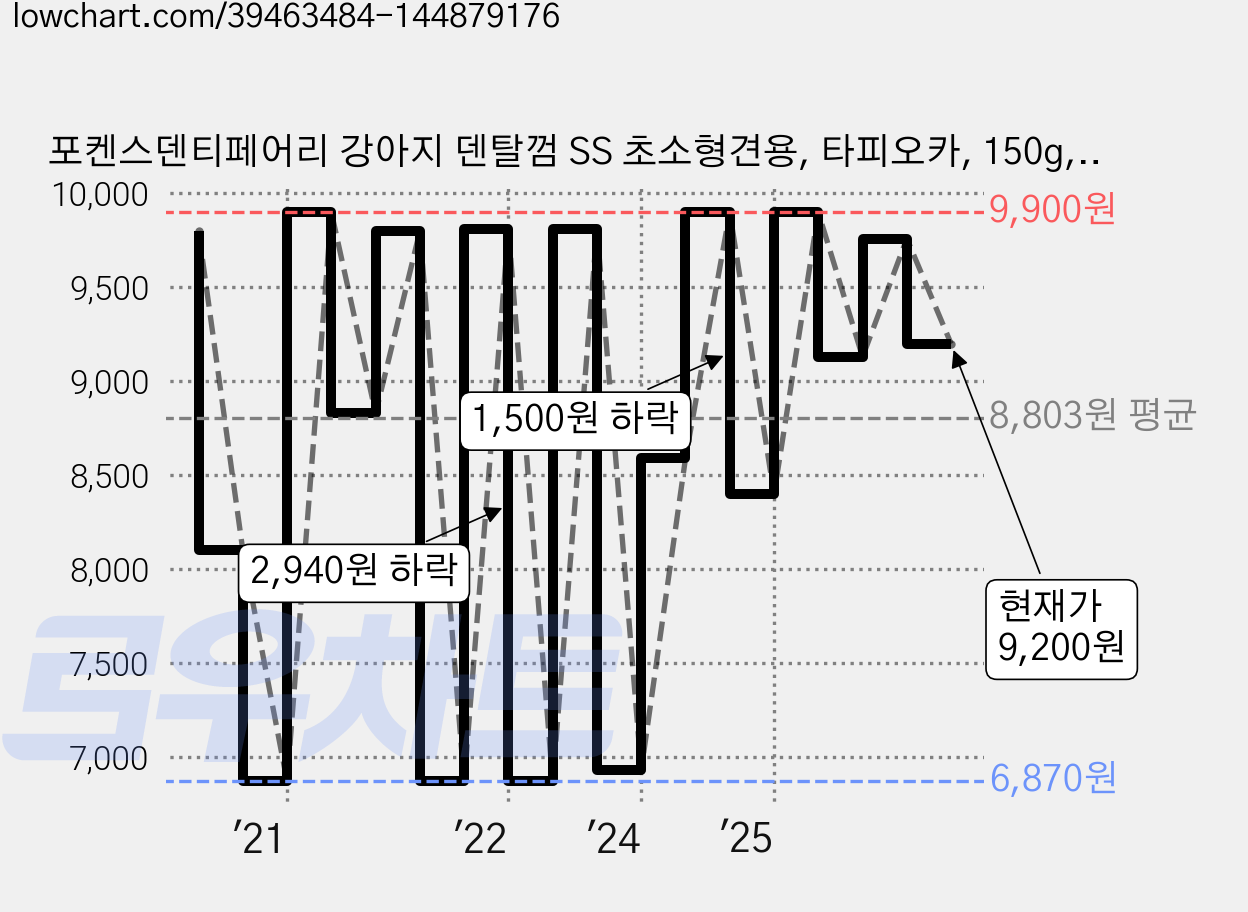 포켄스덴티페어리 강아지 덴탈껌 SS 초소형견용, 타피오카, 150g, 1개 가격 변동 차트, 현재가 9,200원, 관측 최저가 6,870원