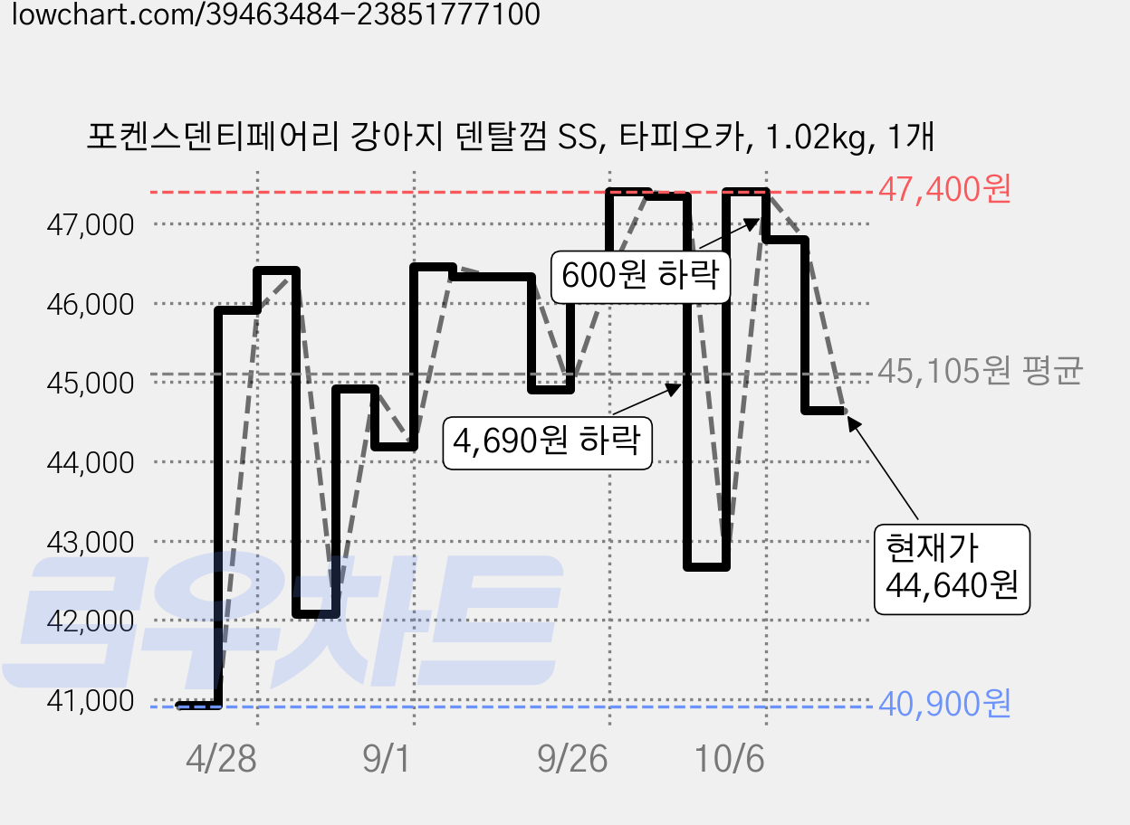 포켄스덴티페어리 강아지 덴탈껌 SS, 타피오카, 1.02kg, 1개 가격 변동 차트, 현재가 44,640원, 관측 최저가 40,900원