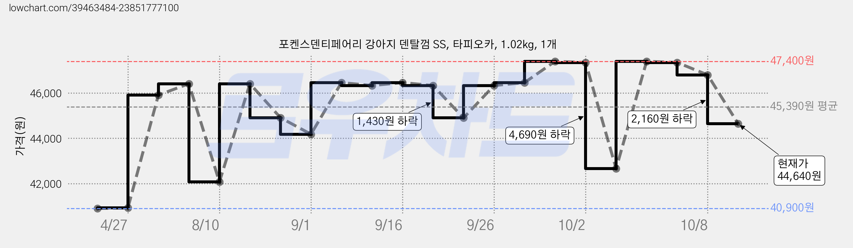 포켄스덴티페어리 강아지 덴탈껌 SS, 타피오카, 1.02kg, 1개 가격 변동 차트, 현재가 44,640원, 관측 최저가 40,900원