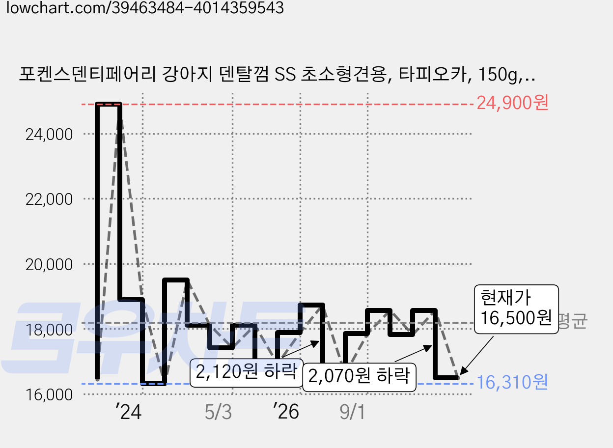 포켄스덴티페어리 강아지 덴탈껌 SS 초소형견용, 타피오카, 150g, 2개 가격 변동 차트, 현재가 16,500원, 관측 최저가 16,310원